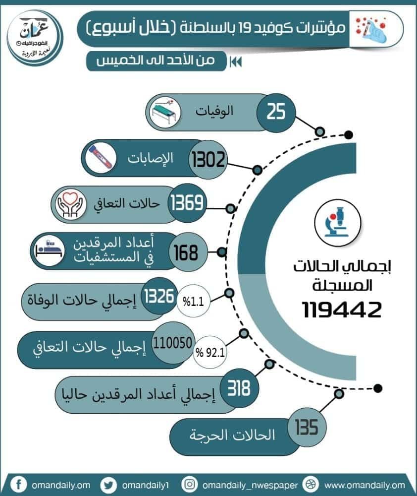 آخر تطورات كوفيد-19 في العالم العربي - عمان
